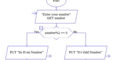 flowchart for even or odd|Raptor Flowchart to Find a Number is Even or Odd .